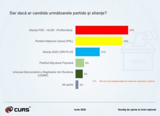 Cum stau partidele în sondaje?