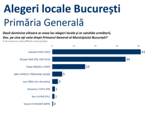 Sondaj Sociopol. Gabriela Firea conduce în preferințele bucureștenilor