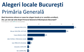 Sondaj Sociopol. Gabriela Firea conduce în preferințele bucureștenilor