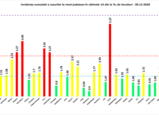 Ilfov, incidență a cazurilor Covid de peste 5 la mia de locuitori