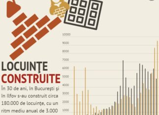 Retrospectivă 2020: în București au fost construite cele mai multe locuințe din ultimii 30 de ani