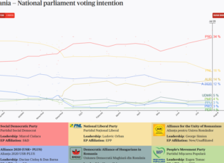 Reacția USR PLUS după ce AUR le-a luat fața în sondaje: „Nu e panică, man!”