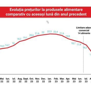 Plafonarea adaosurilor comerciale la produsele alimentare de bază, prelungită cu încă două luni Evolutie preturi