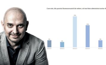 Sondaj Avangarde: Sectorul 2, cel mai prost administrat din București